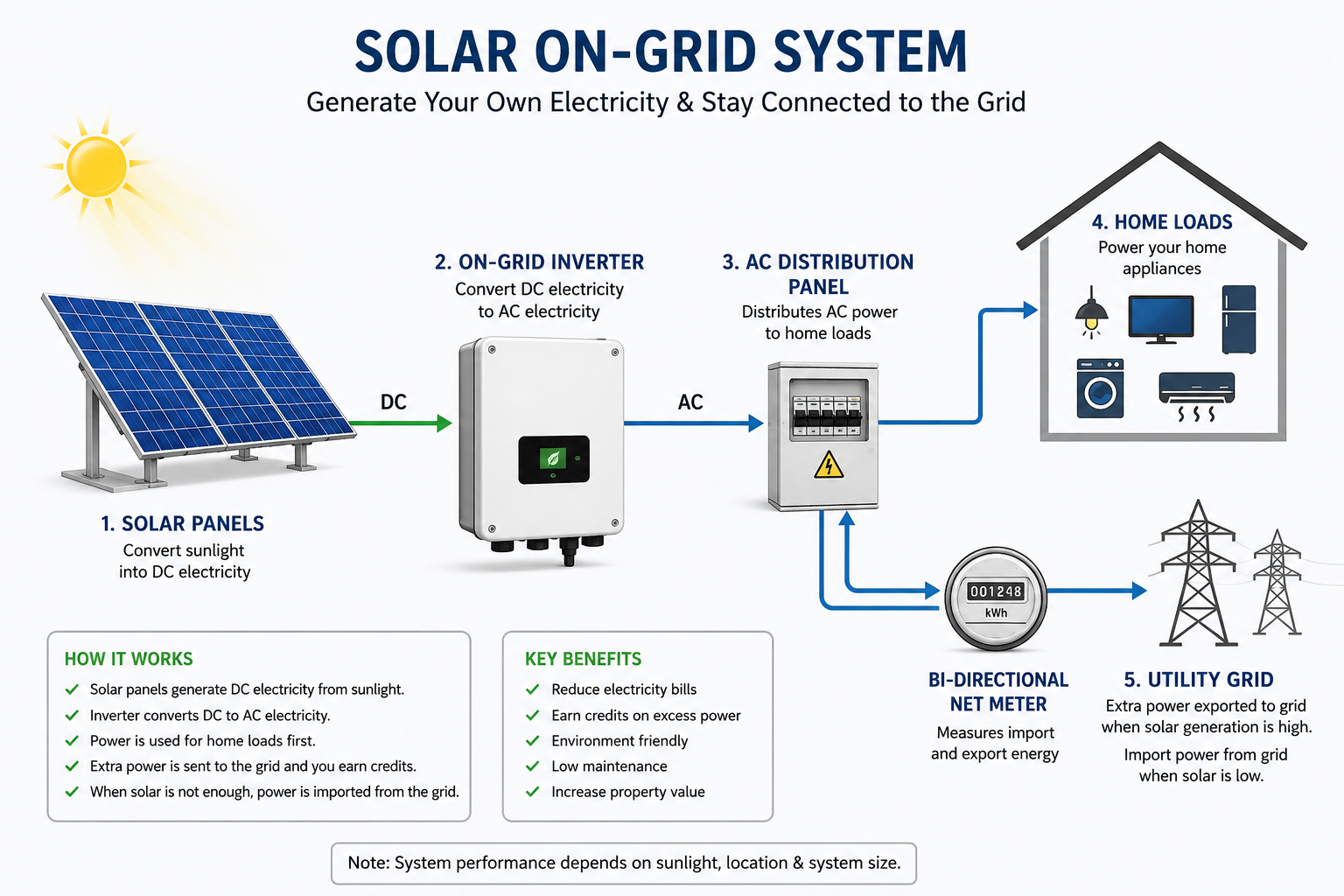 Solar On Grid System